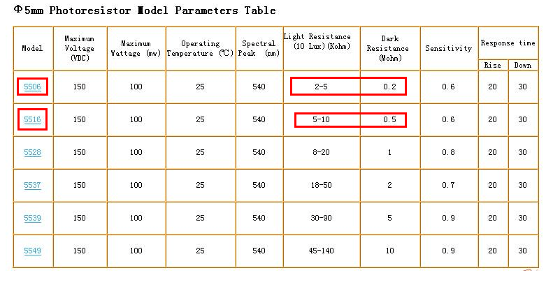 LDR Light Dependent Resistance Table
